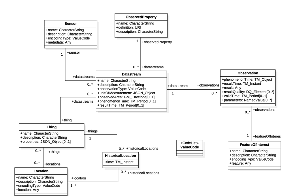 STA Data Model